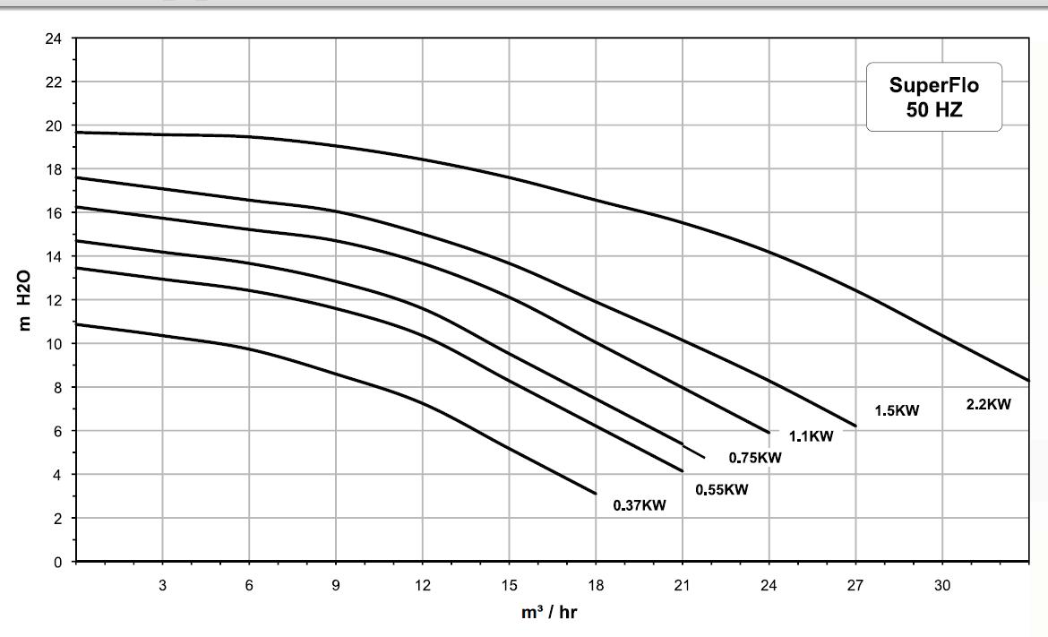Pentair Superflo Zwembadpomp 33m3 P-SFL-301