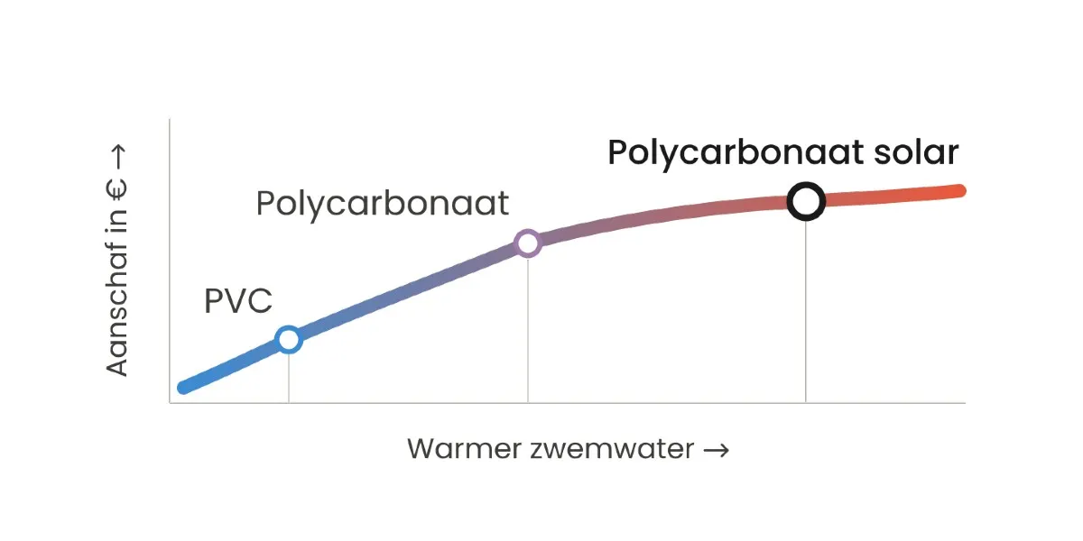 Warmer zwemwater leesbaarder