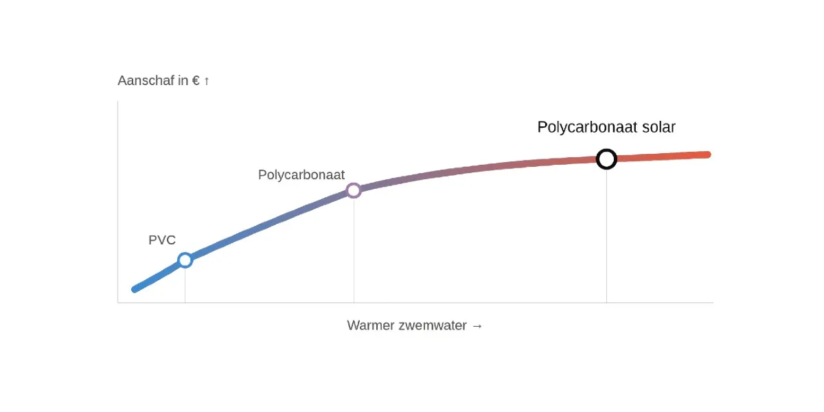 Warmer zwemater grafiek