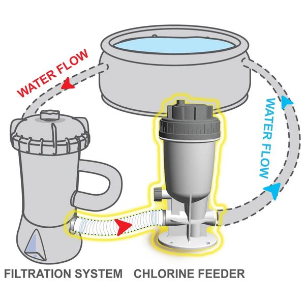 Kokido Inline Chloordoseersluis (1,25" aansluiting)