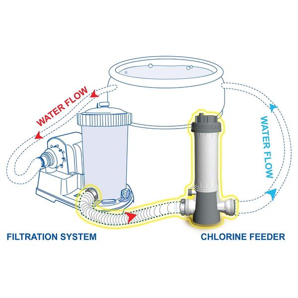 Kokido Inline Chloordoseersluis (1,5" aansluiting)