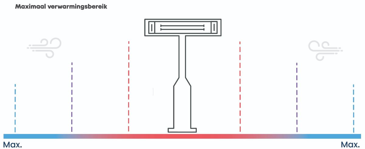 Maximaal verwarmingsbereik terrasverwarmer.