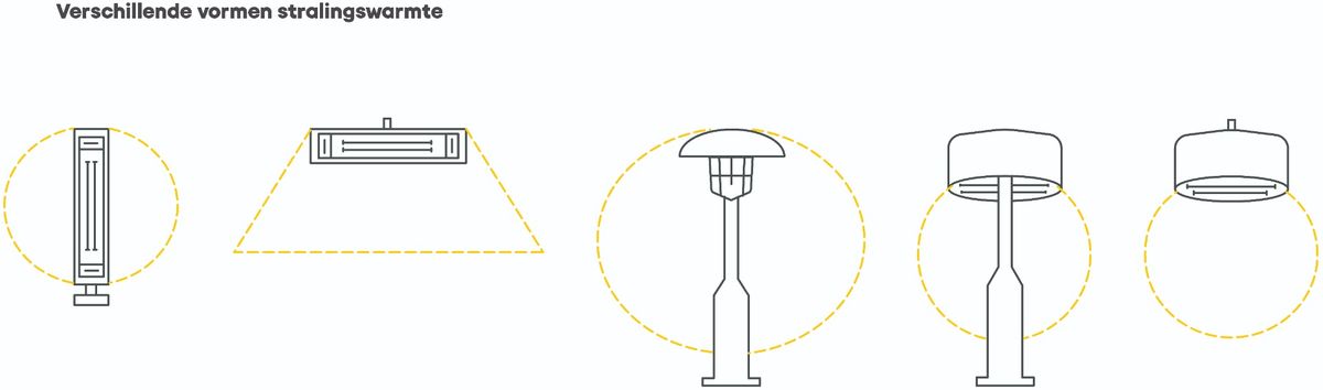 Verschillende vormen stralingswarmte terrasverwarmer.