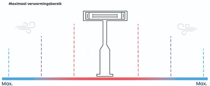 Maximaal verwarmingsbereik terrasverwarmer.