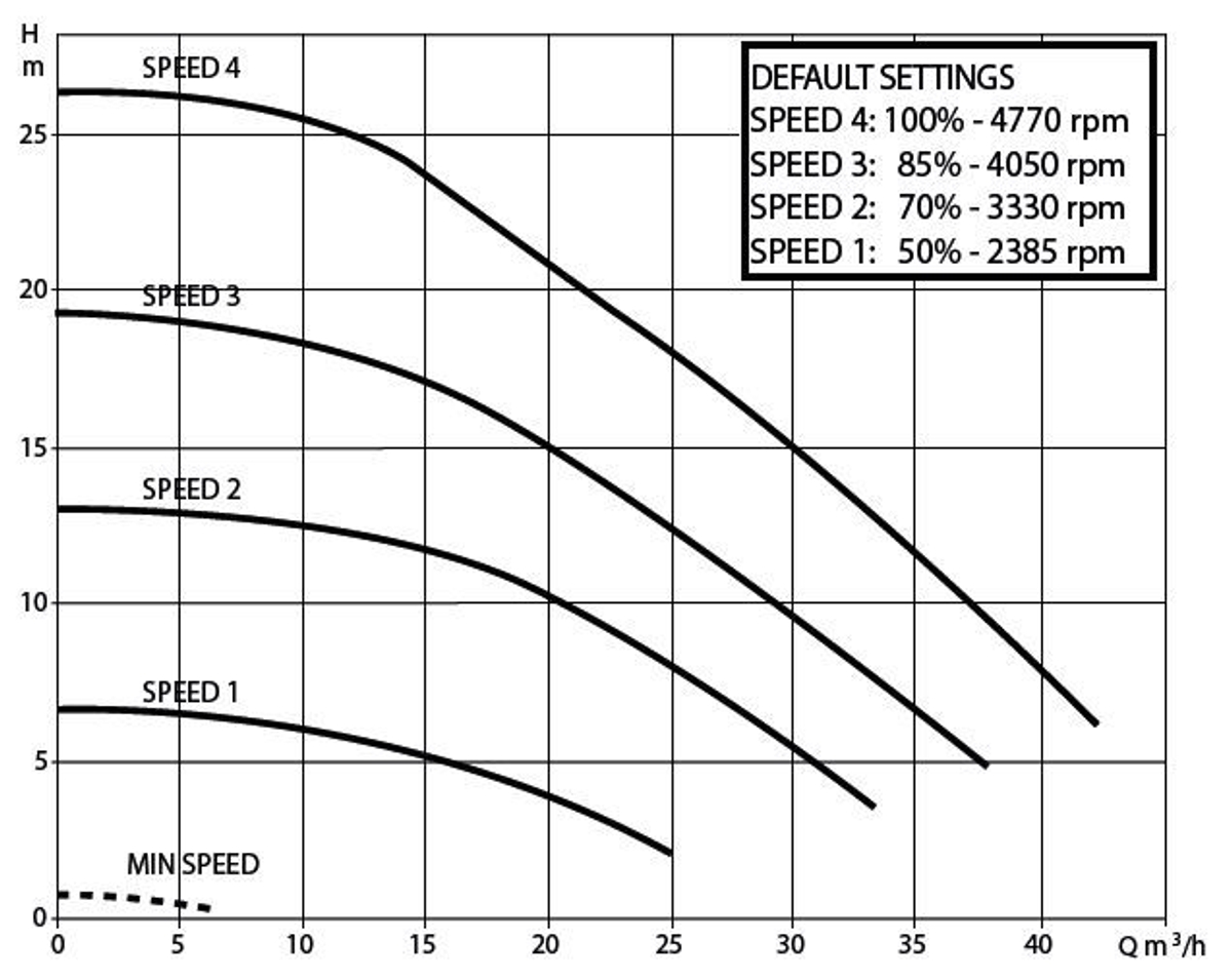 DAB E-Swim 300 M variabele zwembadpomp