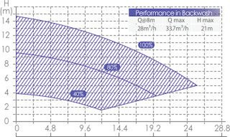 Aquaforte Inverter variabele zwembadpomp