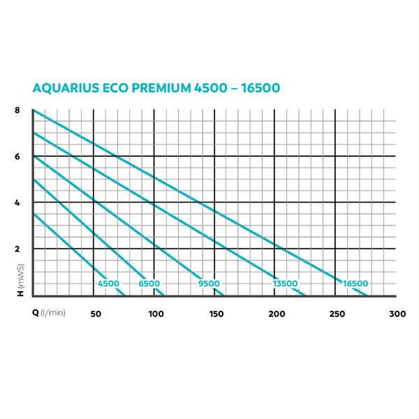 Oase Aquarius Eco Premium 6500