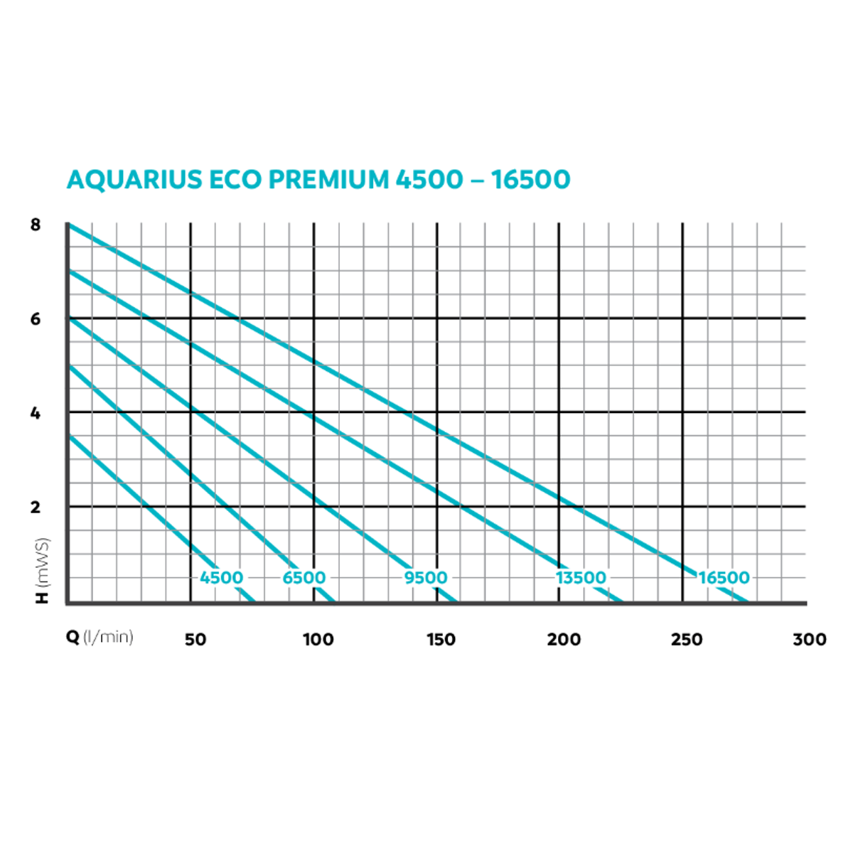 Oase Aquarius Eco Premium 16500