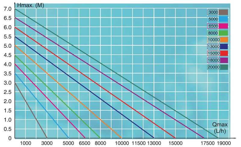 Aquaforte DM-8000 vijverpomp
