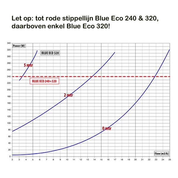 Blue Eco 240 vijverpomp (Max. 23m3/u)