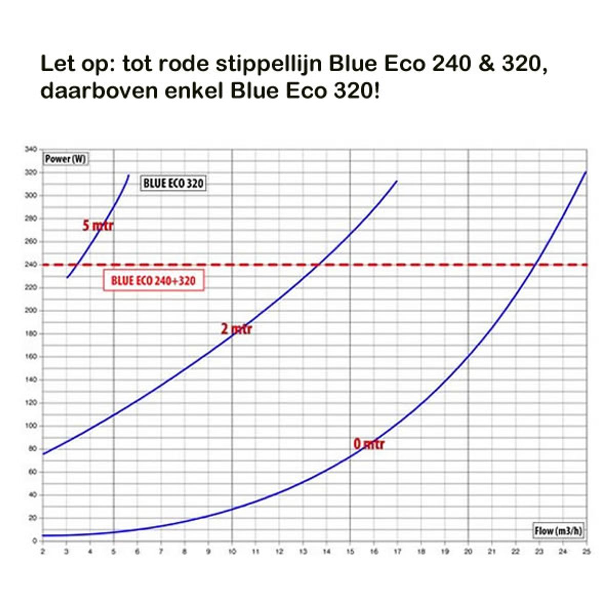 Blue Eco 320 vijverpomp (Max. 25m3/u)