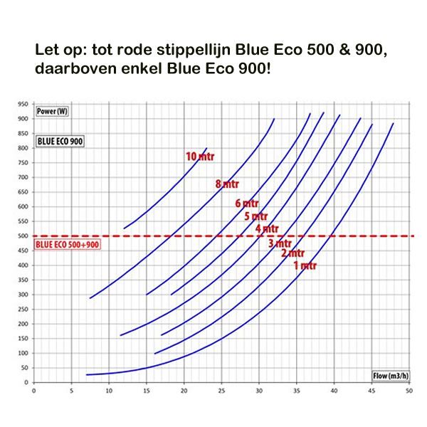 Blue Eco 900 (Max. 48m3/u)