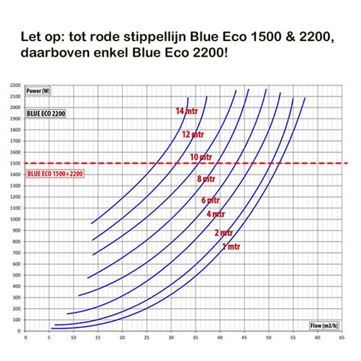Blue Eco 2200 vijverpomp (Max. 57m3/u)