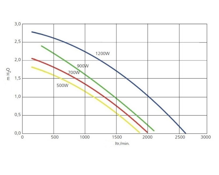 Genesis G120 Air Spa Blower 1,61 PK
