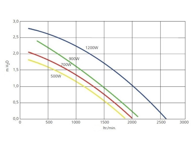 Genesis G90 Air Spa Blower 1,21 PK - met verwarming
