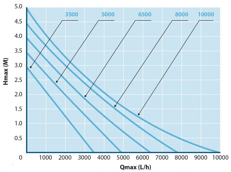 Aquaforte EC-8000 vijverpomp