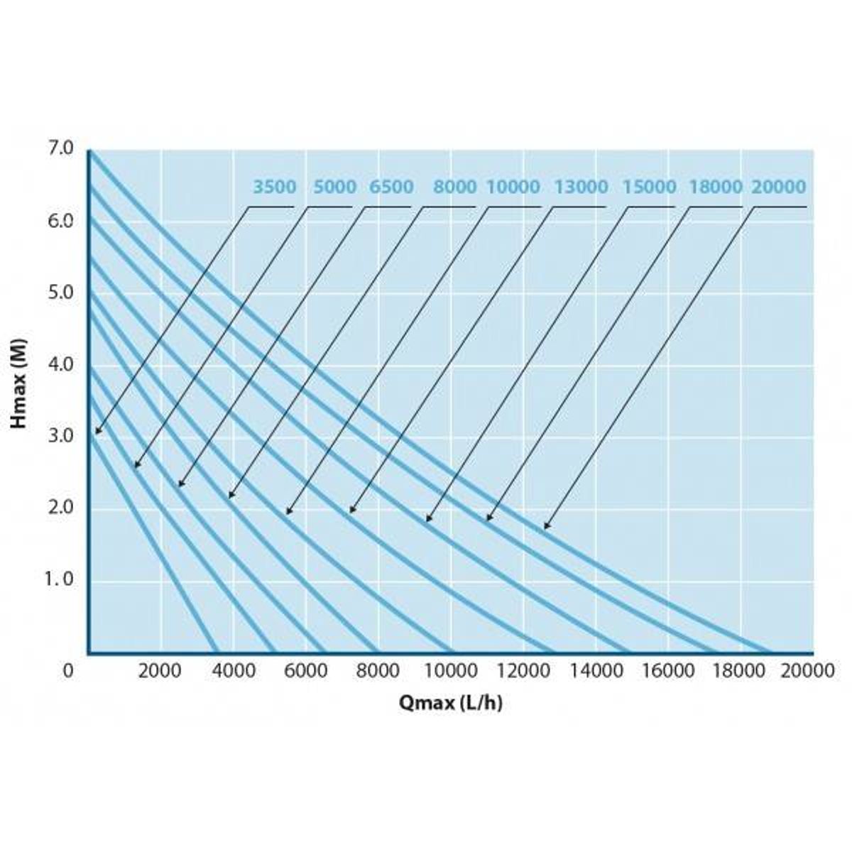Aquaforte O-plus 10000LV vijverpomp (12 volt) 