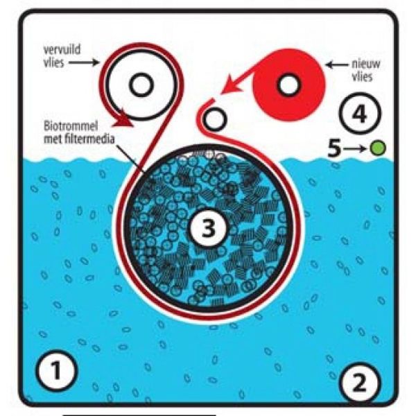 Aquaforte BioFleece 300 biologisch vliesfilter