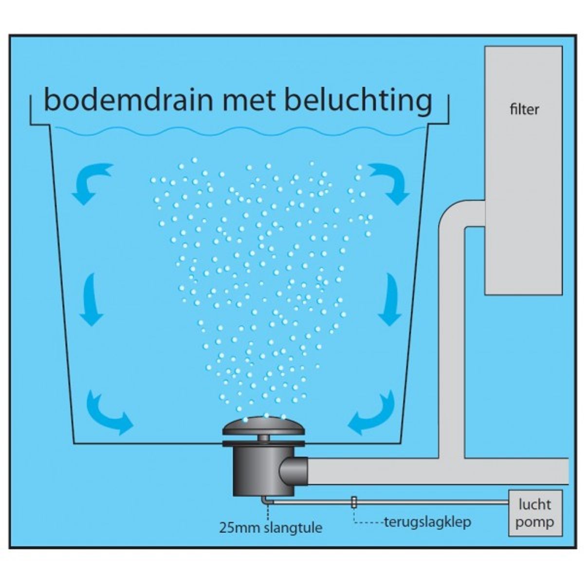 Bodemdrain 110mm met beluchting