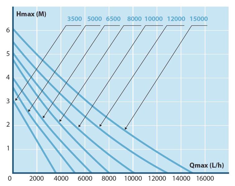 Aquaforte DM-8000 LV (12 volt) vijverpomp