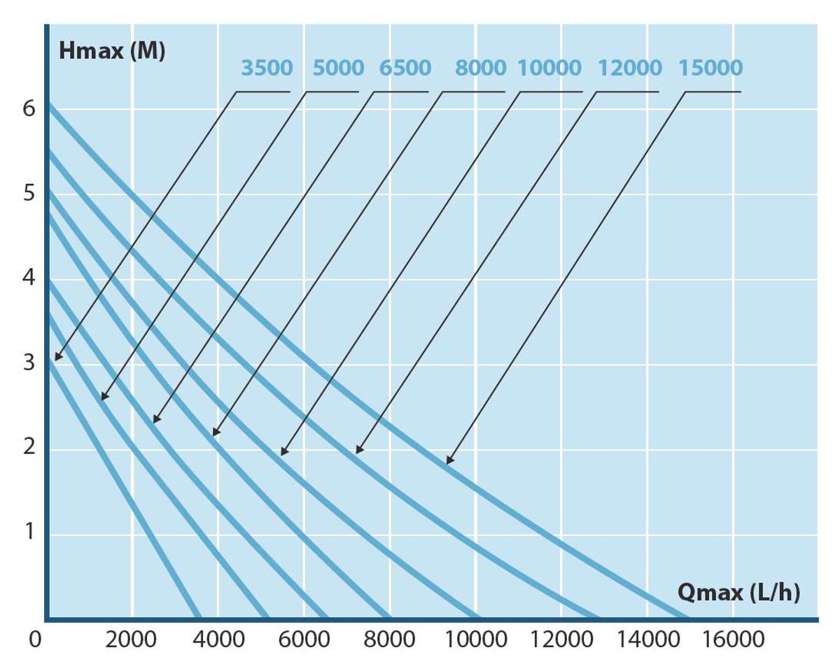 Aquaforte DM-12000 LV (12 volt) vijverpomp