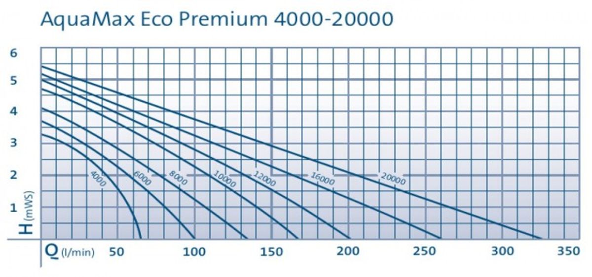 Oase Aquamax Eco Premium 12000 vijverpomp