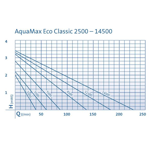 Oase Aquamax Eco Classic 11500 vijverpomp