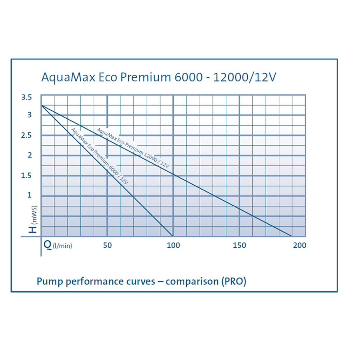 Oase Aquamax Premium 6000 LV vijverpomp (12 Volt)