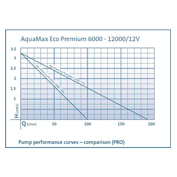 Oase Aquamax Premium 6000 LV vijverpomp (12 Volt)