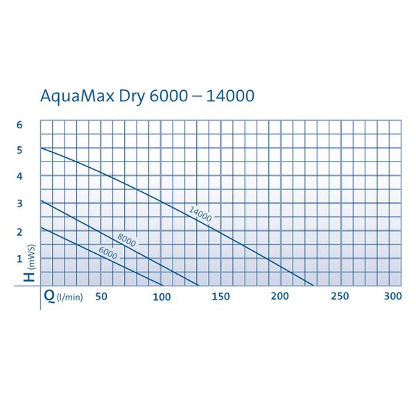 Oase Aquamax Dry 8000 vijverpomp 