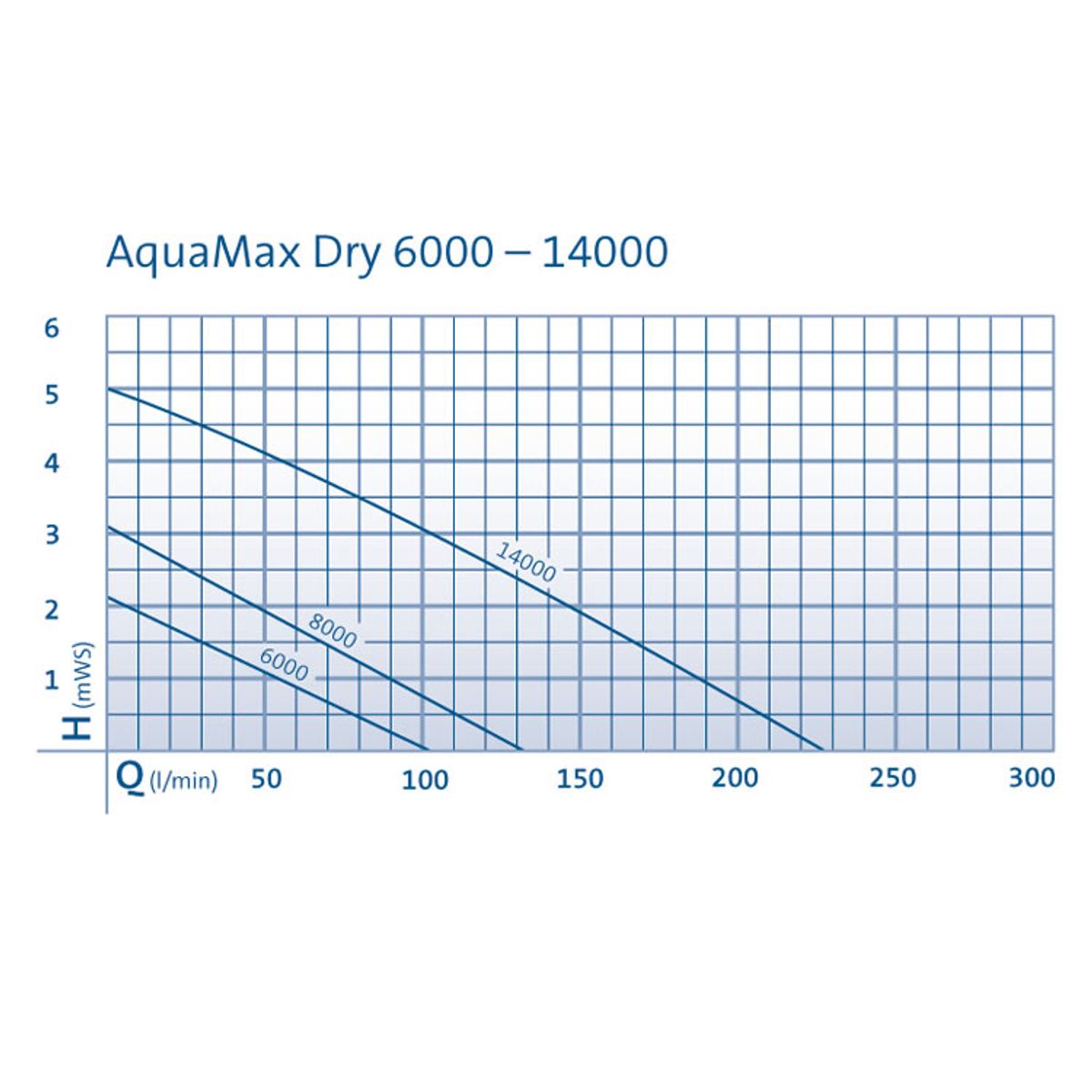 Oase Aquamax Dry 14000 vijverpomp 