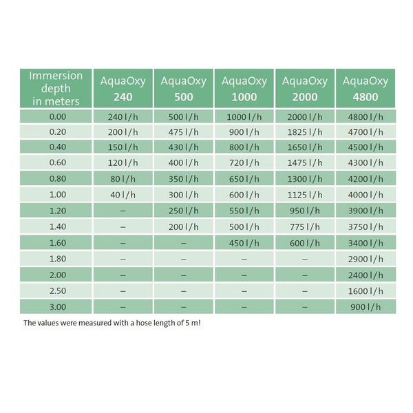 Oase AquaOxy 240 luchtpompset