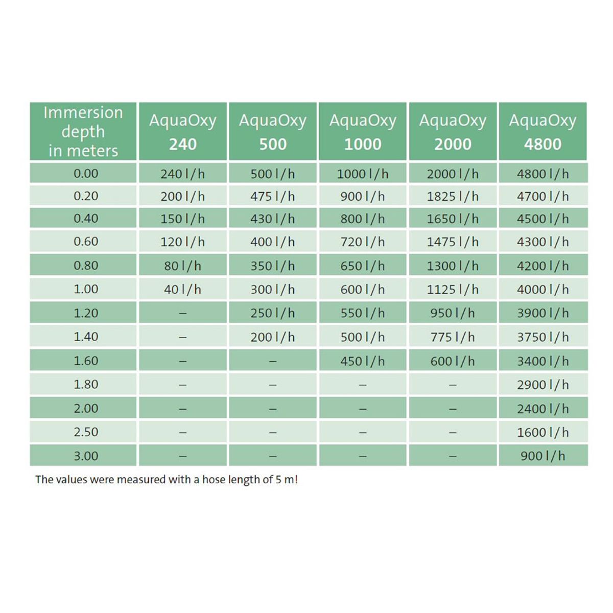 Oase AquaOxy 4800 luchtpompset