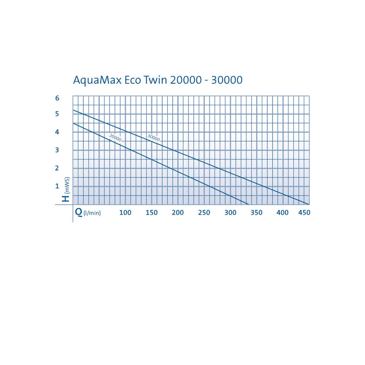 Oase AquaMax Eco Twin 30000 vijverpomp