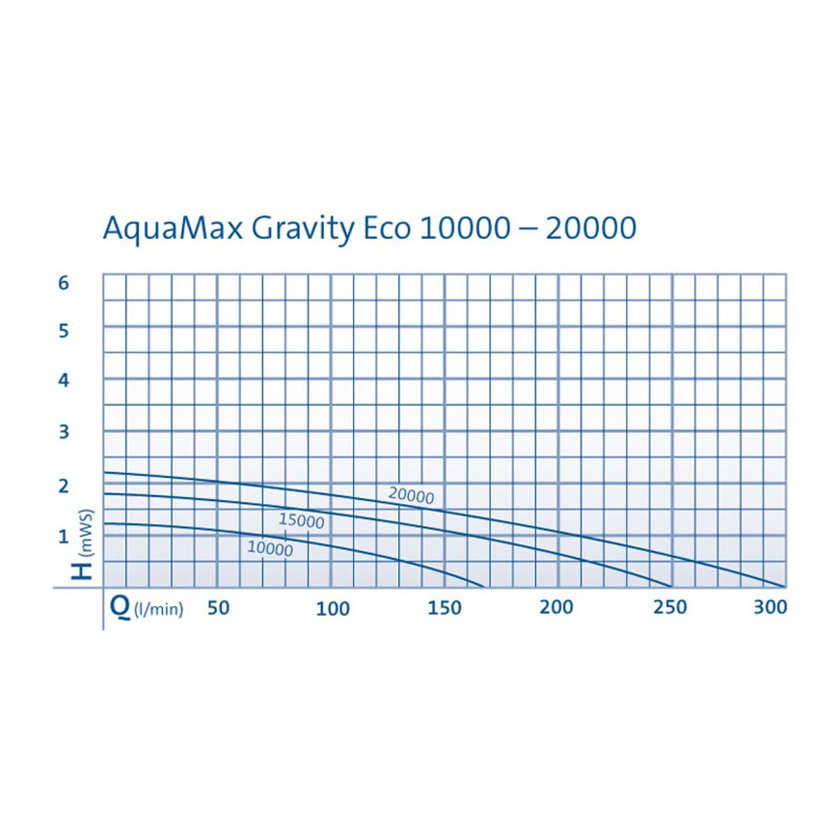 Oase AquaMax Eco Gravity 20000 vijverpomp