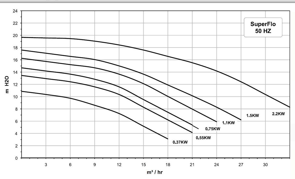 Pentair Superflo Zwembadpomp 15m3 P-SFL-071
