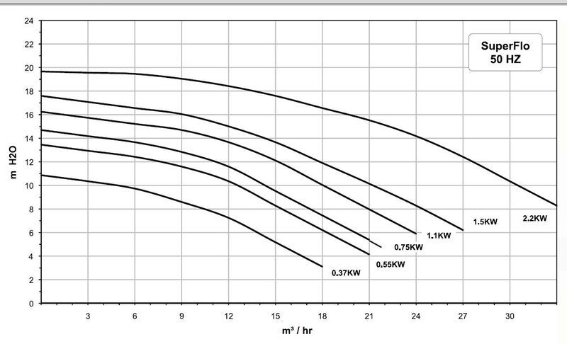 Pentair Superflo Zwembadpomp 17.5m3 P-SFL-101