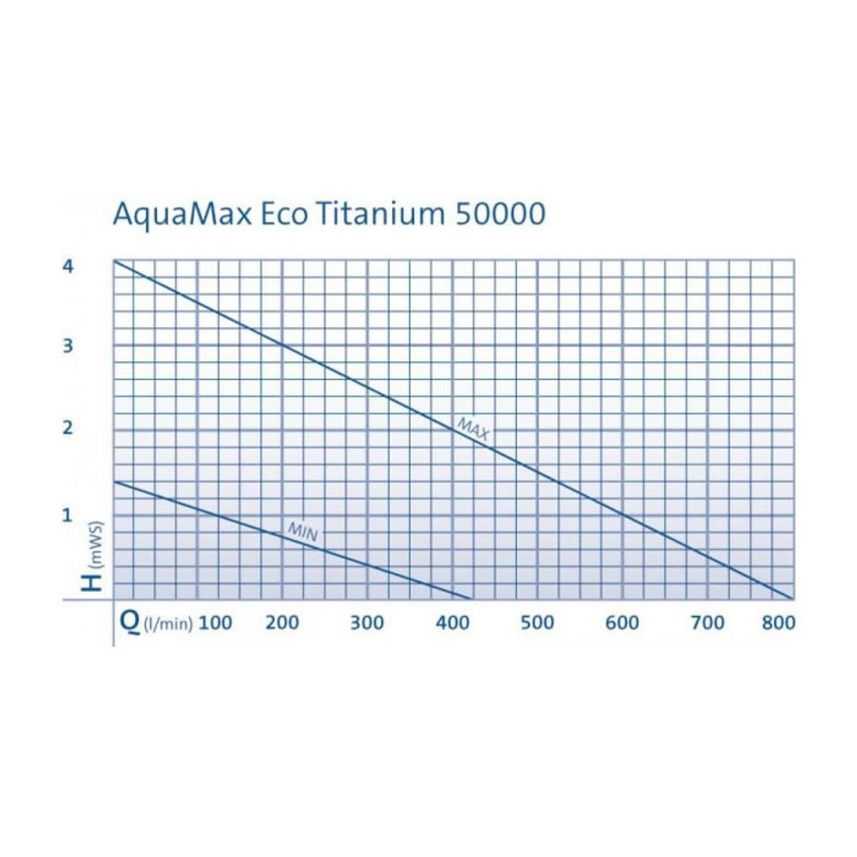 Oase AquaMax Eco Titanium 50000 vijverpomp