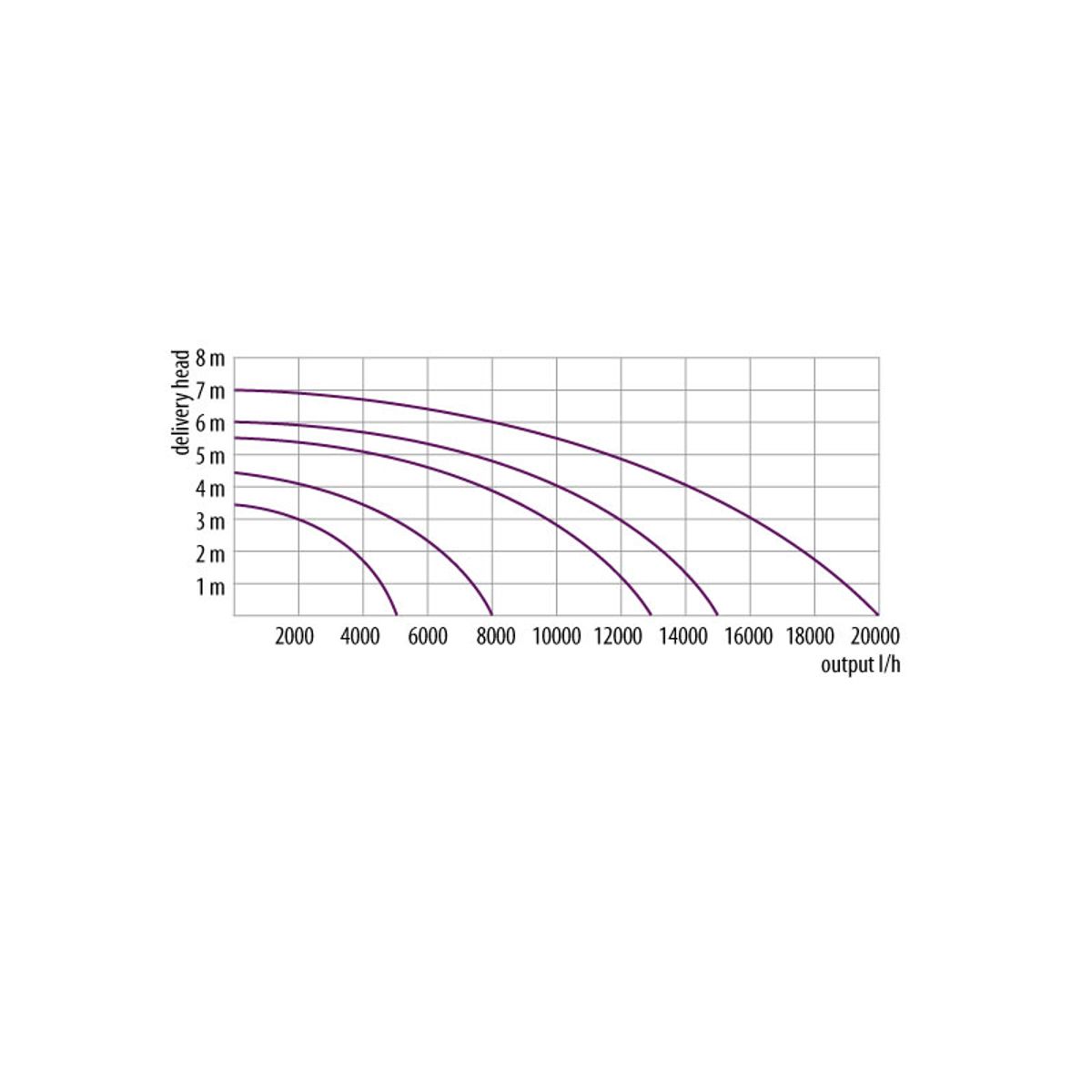 Velda Green Line 12500 vijverpomp