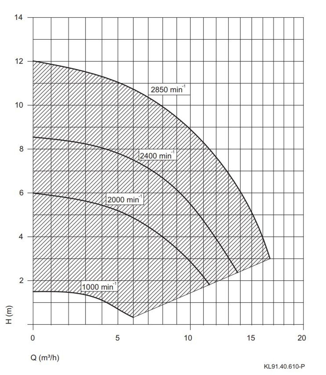 Speck Aqua Vario Plus Pompgrafiek