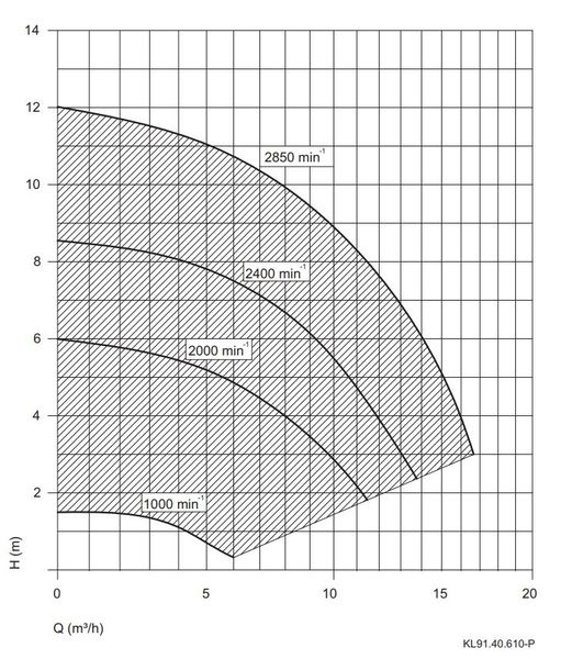 Speck Aqua Vario Plus Pompgrafiek
