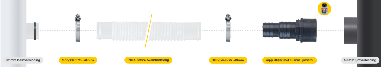32 mm klemverbinding en een 50 mm lijmverbinding
