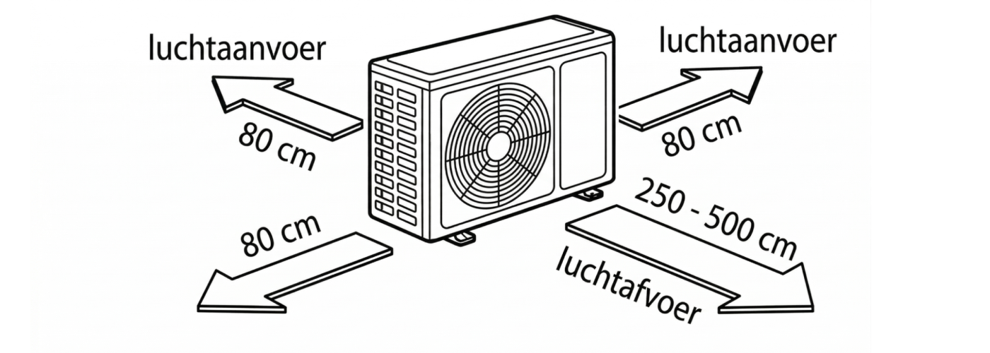 Vrije ruimte rondom de warmtepomp