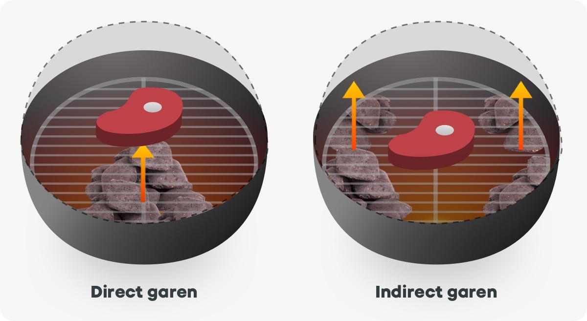 Direct en indirect garen