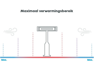 maximaal verwarmingsbereik terrasverwarmers