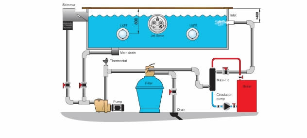 Installatie warmtewisselaar zwembad