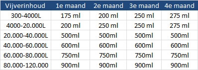 Dosering Microbe Lift Autumn Winter Prep