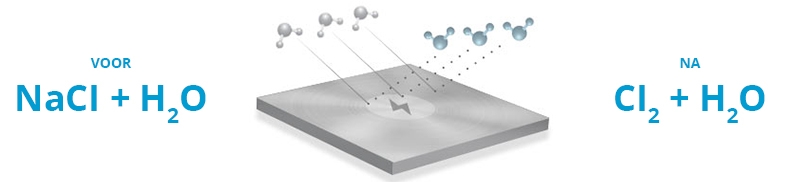 Afsplitsing zoutwater